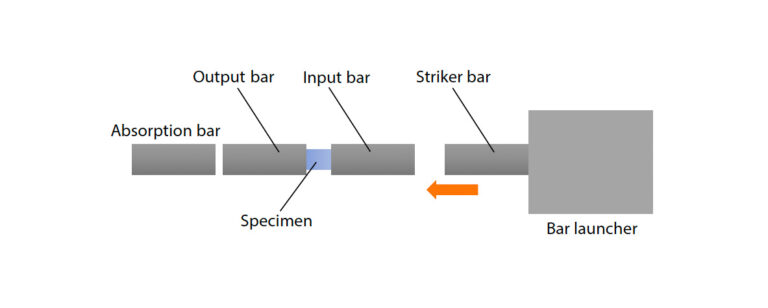 Fig. 1 Diagrama schematică a metodei Hopkinson Bar