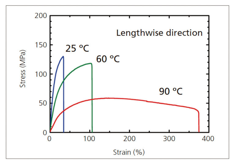 Fig. 7 Rezultatele testelor (proba (2), direcția longitudinală)