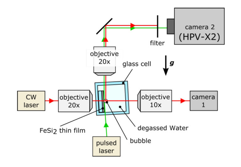 Obr. 4 Schéma optického systému pro vysokorychlostní zobrazování oscilací bublin vodní páry