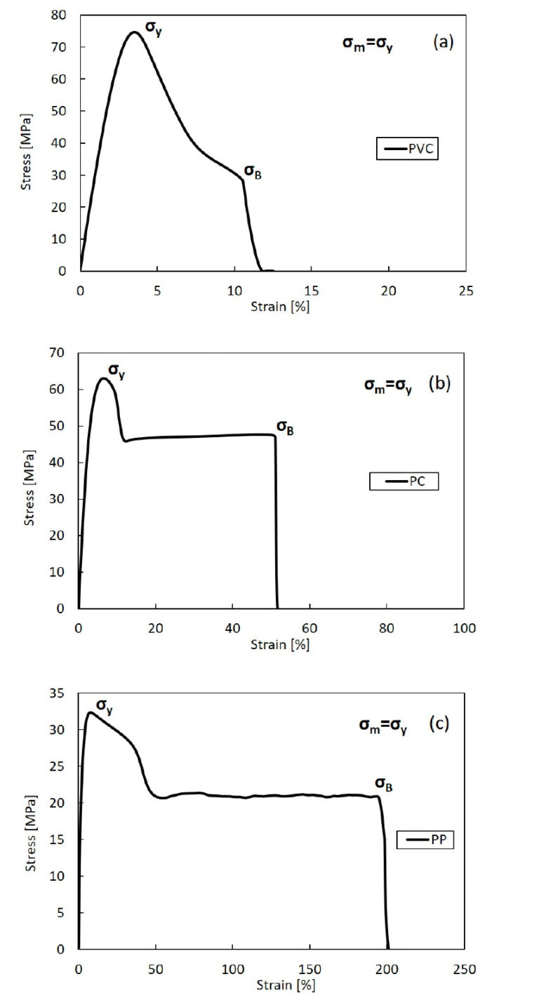 Abb. 5 Spannungs-Dehnungs-Diagramme (a. PVC, b. PC, c. PP)