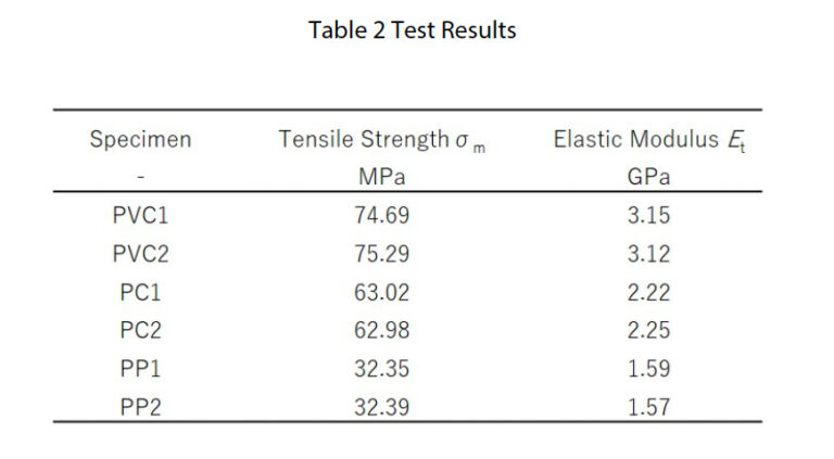 Tabelle 2 Testergebnisse