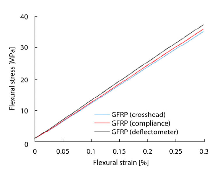 Фиг. 4 Крива на напрежението при огъване/деформацията при огъване на GFRP (деформация при огъване от 0 % до 3 %)
