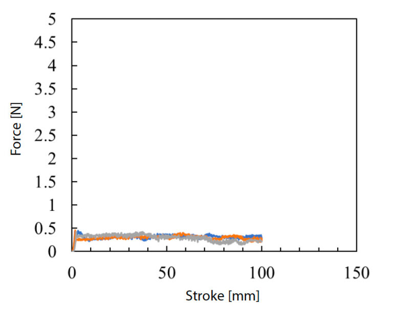 Obr. 8 Diagram sily a zdvihu