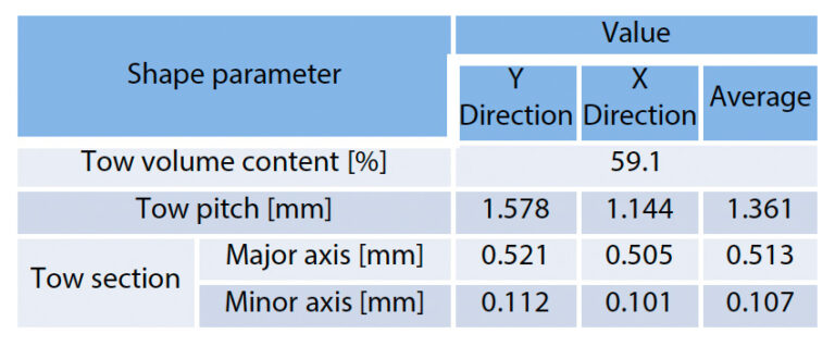 Tabuľka 3 Tvarové parametre identifikované analýzou obrazu