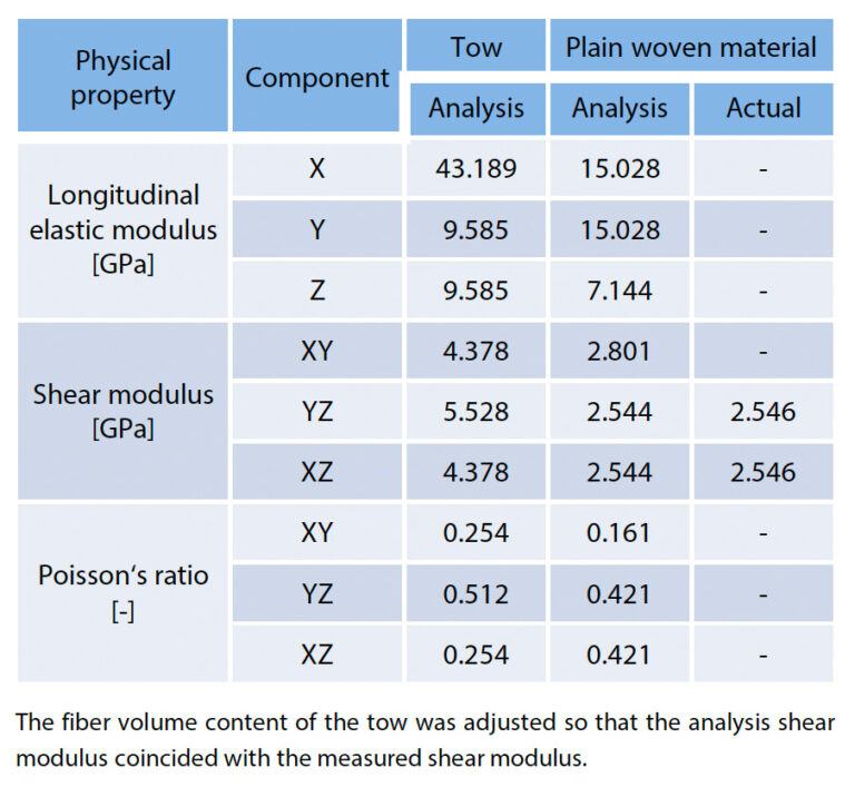 Tabuľka 4 Ortotropné moduly pružnosti hladko tkaných materiálov GFRP získané homogenizačnou analýzou